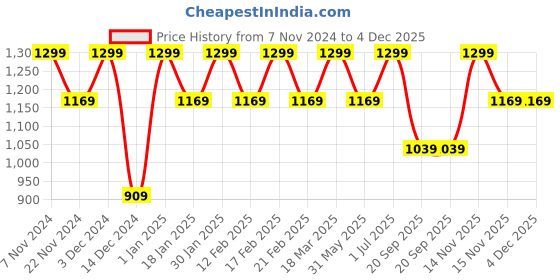 tatacliq.com Feier Espresso Brown Solid Flexrib Perfect Convertible Bra feier Price History Graph from 7 Nov 2024 to 4 Dec 2025