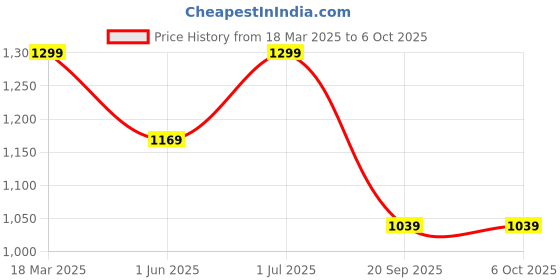 tatacliq.com Feier Espresso Solid Track pants feier Price History Graph from 18 Mar 2025 to 6 Oct 2025