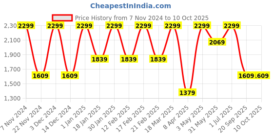 tatacliq.com Feier Flint Grey Solid Agile Leggings feier Price History Graph from 7 Nov 2024 to 9 Oct 2025