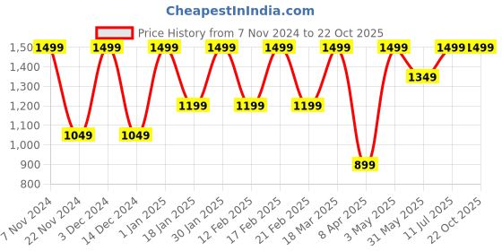 tatacliq.com Feier Flint Grey Solid Agile Racerback Bra feier Price History Graph from 7 Nov 2024 to 22 Oct 2025