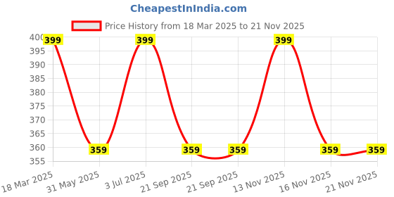 tatacliq.com Feier Grape Print Panties feier Price History Graph from 18 Mar 2025 to 21 Nov 2025