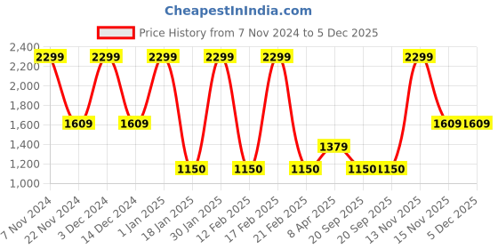 tatacliq.com Feier Grey Textured Cropped Jacket feier Price History Graph from 7 Nov 2024 to 4 Dec 2025