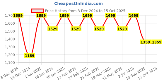 tatacliq.com Feier Lemonade Yellow Solid Swing Tank feier Price History Graph from 3 Dec 2024 to 15 Oct 2025