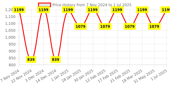 tatacliq.com Feier Lime Green Printed Tank Top feier Price History Graph from 7 Nov 2024 to 1 Jul 2025