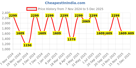 tatacliq.com Feier Lime Green Relaxed Fit Tights feier Price History Graph from 7 Nov 2024 to 4 Dec 2025
