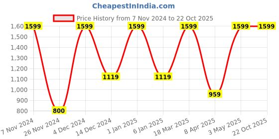 tatacliq.com Feier Lime Green Sports Bra feier Price History Graph from 7 Nov 2024 to 21 Oct 2025