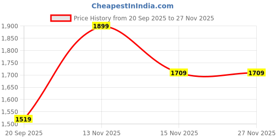 tatacliq.com Feier Lime Nylon Solid Long Sleeves T-Shirt feier Price History Graph from 20 Sep 2025 to 26 Nov 2025