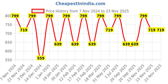 tatacliq.com Feier Mauve Relaxed Fit Tank Top feier Price History Graph from 7 Nov 2024 to 23 Nov 2025