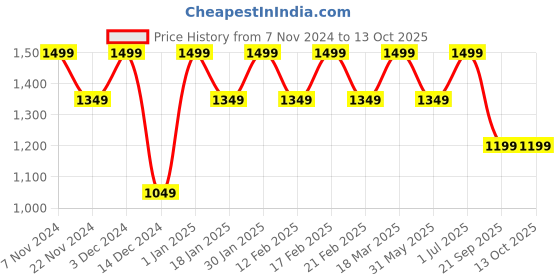 tatacliq.com Feier Mauve Relaxed Fit Tights feier Price History Graph from 7 Nov 2024 to 12 Oct 2025