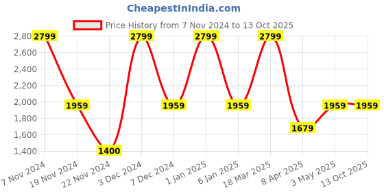 tatacliq.com Feier Mauve Relaxed Fit Tights feier Price History Graph from 7 Nov 2024 to 13 Oct 2025