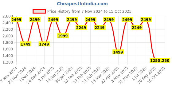 tatacliq.com Feier Mauve Relaxed Fit Tights feier Price History Graph from 7 Nov 2024 to 15 Oct 2025