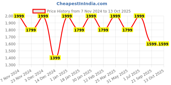 tatacliq.com Feier Mauve Relaxed Fit Tights feier Price History Graph from 7 Nov 2024 to 13 Oct 2025