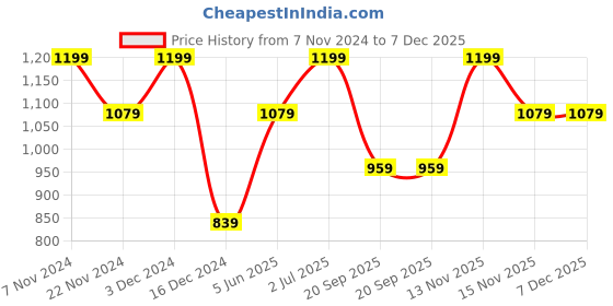tatacliq.com Feier Mauve Sports Bra feier Price History Graph from 7 Nov 2024 to 7 Dec 2025