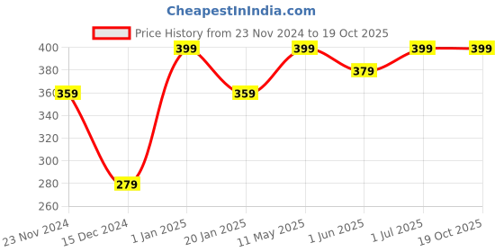 tatacliq.com Feier Mauve Thong Panty feier Price History Graph from 23 Nov 2024 to 18 Oct 2025