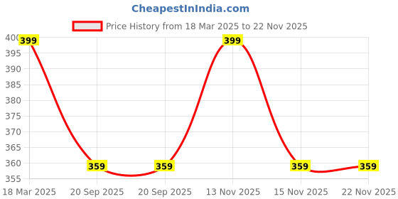 tatacliq.com Feier Mint Solid Panties feier Price History Graph from 18 Mar 2025 to 21 Nov 2025
