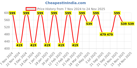 tatacliq.com Feier Navy Bralette Bra feier Price History Graph from 7 Nov 2024 to 24 Nov 2025