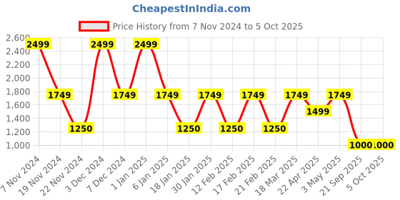 tatacliq.com Feier Navy Color-Block Tights feier Price History Graph from 7 Nov 2024 to 4 Oct 2025