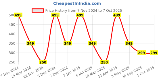 tatacliq.com Feier Navy Graphic Print Hipster Panty feier Price History Graph from 7 Nov 2024 to 4 Oct 2025