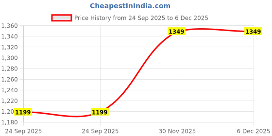 tatacliq.com Feier Navy Relaxed Fit Tights feier Price History Graph from 24 Sep 2025 to 6 Dec 2025