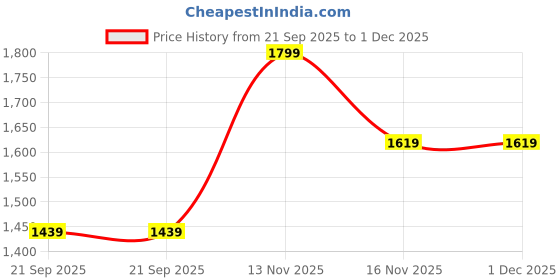 tatacliq.com Feier Navy Relaxed Fit Tights feier Price History Graph from 21 Sep 2025 to 1 Dec 2025