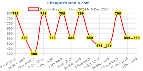 tatacliq.com Feier Navy Stripes Bralette Bra feier Price History Graph from 7 Nov 2024 to 5 Dec 2025
