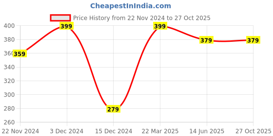 tatacliq.com Feier Navy Thong Panty feier Price History Graph from 22 Nov 2024 to 27 Oct 2025