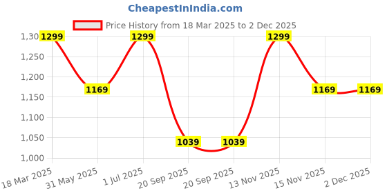 tatacliq.com Feier Olive Solid Track pants feier Price History Graph from 18 Mar 2025 to 1 Dec 2025