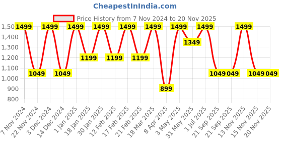 tatacliq.com Feier Onyx Black Solid Agile Racerback Bra feier Price History Graph from 7 Nov 2024 to 20 Nov 2025