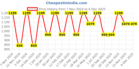 tatacliq.com Feier Onyx Black Solid Flexrib Box Bra feier Price History Graph from 7 Nov 2024 to 5 Dec 2025