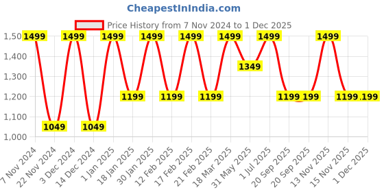 tatacliq.com Feier Onyx Black Solid Flexrib Knee Shorts feier Price History Graph from 7 Nov 2024 to 1 Dec 2025