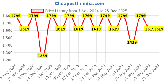 tatacliq.com Feier Onyx Black Solid Flexrib Leggings feier Price History Graph from 7 Nov 2024 to 25 Dec 2025