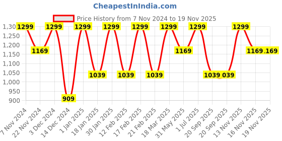 tatacliq.com Feier Onyx Black Solid Flexrib Low-Back Cropped Tank feier Price History Graph from 7 Nov 2024 to 19 Nov 2025