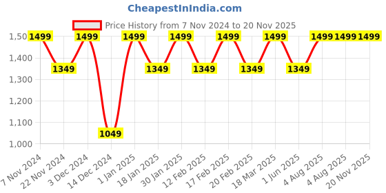 tatacliq.com Feier Onyx Black Solid Flexrib Power Bra feier Price History Graph from 7 Nov 2024 to 20 Nov 2025