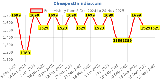 tatacliq.com Feier Onyx Black Solid Swing Tank feier Price History Graph from 3 Dec 2024 to 23 Nov 2025