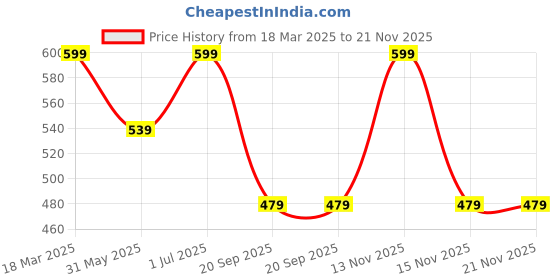 tatacliq.com Feier Onyx Solid Bra feier Price History Graph from 18 Mar 2025 to 20 Nov 2025