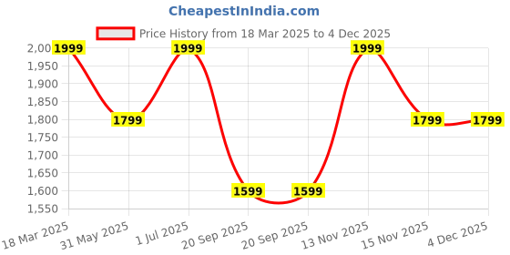 tatacliq.com Feier ONYX Solid Leggings feier Price History Graph from 18 Mar 2025 to 3 Dec 2025
