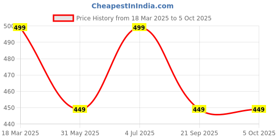 tatacliq.com Feier Onyx Solid Panties feier Price History Graph from 18 Mar 2025 to 4 Oct 2025