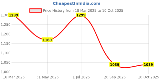 tatacliq.com Feier Onyx Solid Track pants feier Price History Graph from 18 Mar 2025 to 10 Oct 2025