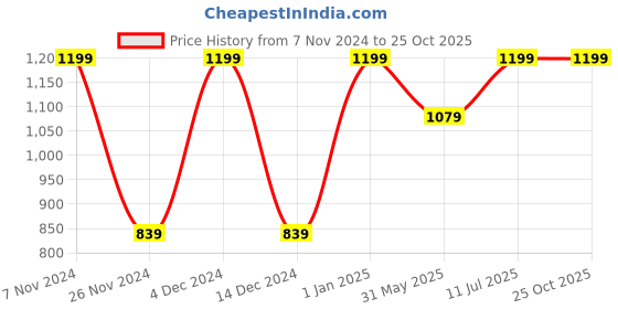 tatacliq.com Feier Pink Printed Tank Top feier Price History Graph from 7 Nov 2024 to 24 Oct 2025