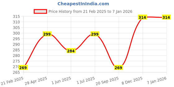 tatacliq.com Feier Purple Bikini Panty feier Price History Graph from 21 Feb 2025 to 2 Jan 2026