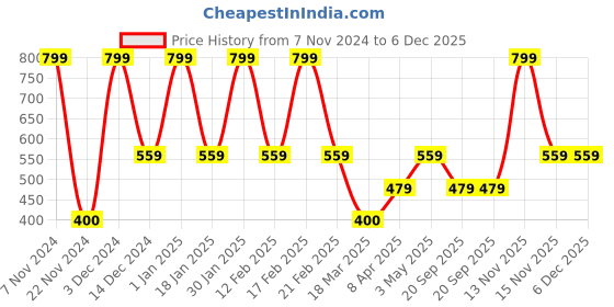 tatacliq.com Feier Purple Graphic Print Bralette Bra feier Price History Graph from 7 Nov 2024 to 5 Dec 2025