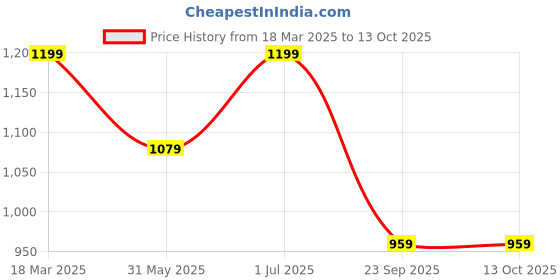 tatacliq.com Feier RAINFOREST Solid FlexRib Box Bra feier Price History Graph from 18 Mar 2025 to 12 Oct 2025