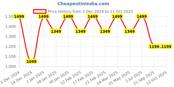 tatacliq.com Feier Raspberry Pink Solid Flexrib Bold Bra feier Price History Graph from 3 Dec 2024 to 10 Oct 2025
