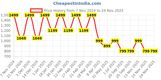 tatacliq.com Feier Raspberry Pink Solid Illusion Bike Shorts feier Price History Graph from 7 Nov 2024 to 23 Nov 2025
