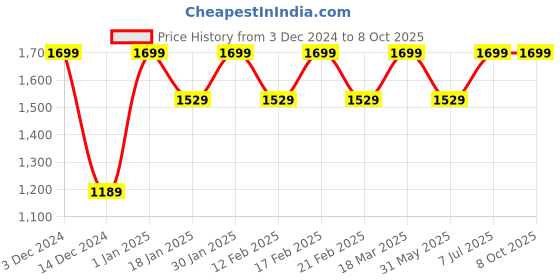 tatacliq.com Feier Raspberry Pink Solid Swing Tank feier Price History Graph from 3 Dec 2024 to 8 Oct 2025