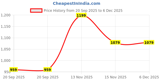 tatacliq.com Feier Snow Solid Bodysuit feier Price History Graph from 20 Sep 2025 to 6 Dec 2025