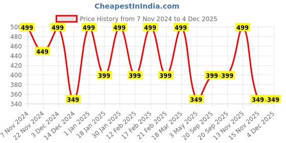 tatacliq.com Feier Splash Blue Polka Dot Duo Hipster feier Price History Graph from 7 Nov 2024 to 4 Dec 2025