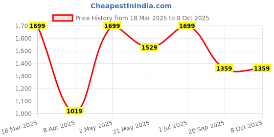 tatacliq.com Feier STARDUST Solid Shorts feier Price History Graph from 18 Mar 2025 to 7 Oct 2025