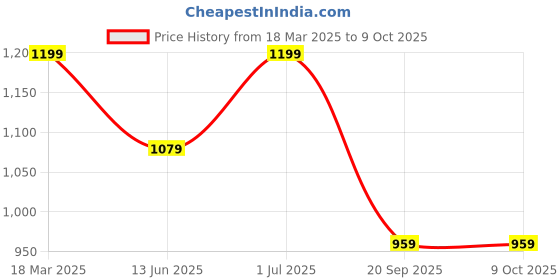 tatacliq.com Feier TANGERINE Print Tank Top feier Price History Graph from 18 Mar 2025 to 9 Oct 2025