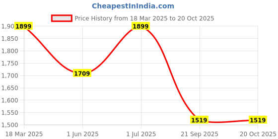 tatacliq.com Feier TANGERINE Solid Tank Top feier Price History Graph from 18 Mar 2025 to 18 Oct 2025